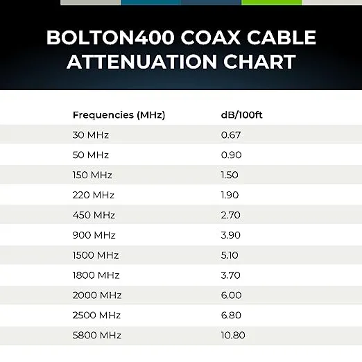 Bolton400 50-ohm N-Male to N-Male Black Coax Cable - Low Loss Coaxial LMR400 Spec (30ft N-Male to N-Male)